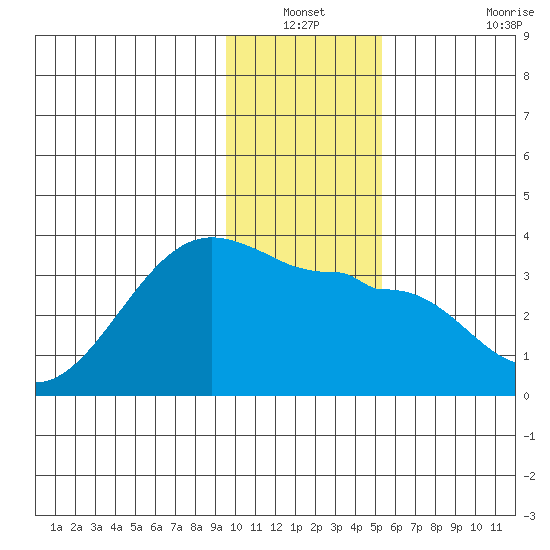 Amukta Island tide chart for Sunday, December 31, 2023