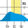 Amukta Island tide chart for Sunday, December 31, 2023