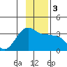 Amukta Island tide chart for Sunday, December 3, 2023