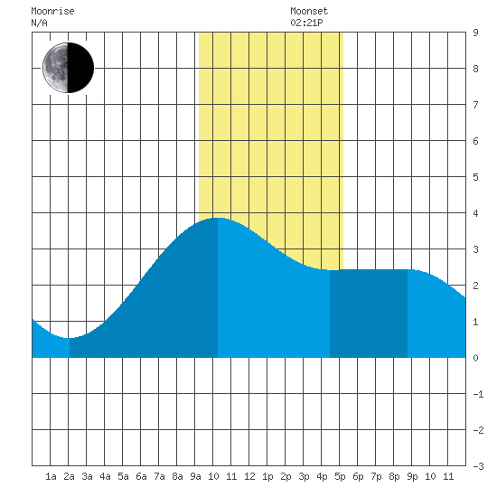 Amukta Island tide chart for Monday, December 4, 2023