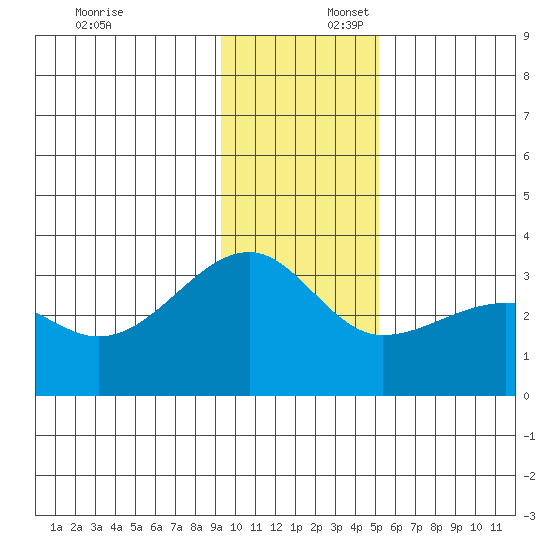 Amukta Island tide chart for Wednesday, December 6, 2023