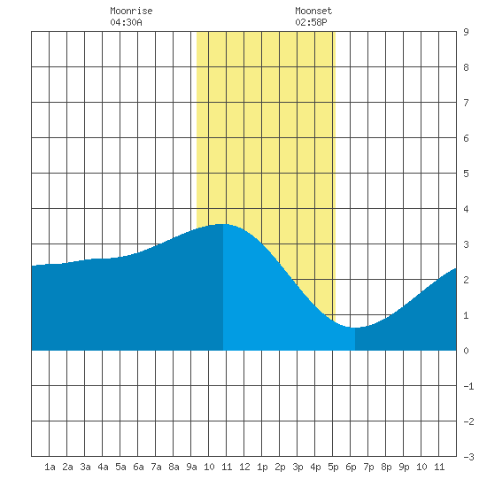 Amukta Island tide chart for Friday, December 8, 2023