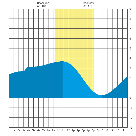 Amukta Island tide chart for Saturday, December 9, 2023