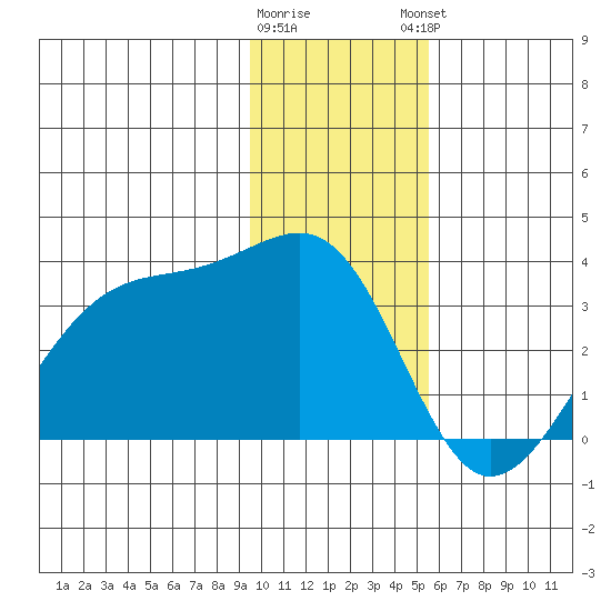 Amukta Island tide chart for Wednesday, January 10, 2024