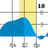Amukta Island tide chart for Wednesday, January 10, 2024