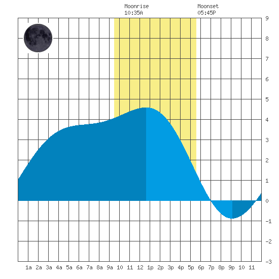 Amukta Island tide chart for Thursday, January 11, 2024