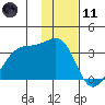 Amukta Island tide chart for Thursday, January 11, 2024