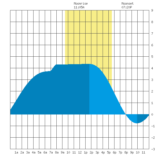 Amukta Island tide chart for Friday, January 12, 2024