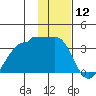 Amukta Island tide chart for Friday, January 12, 2024