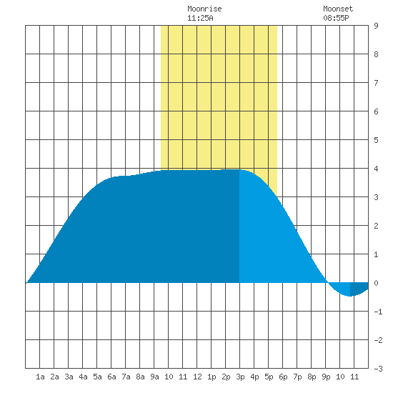 Amukta Island tide chart for Saturday, January 13, 2024