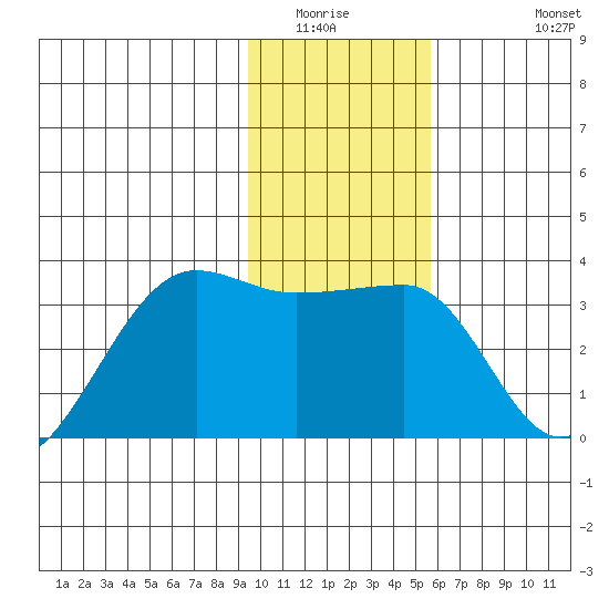 Amukta Island tide chart for Sunday, January 14, 2024