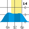 Amukta Island tide chart for Sunday, January 14, 2024