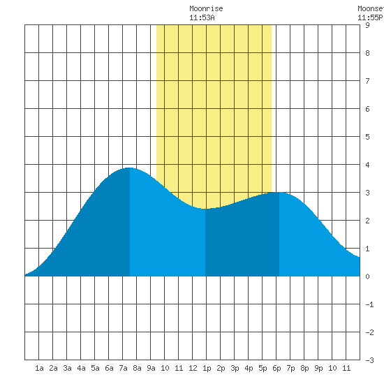 Amukta Island tide chart for Monday, January 15, 2024