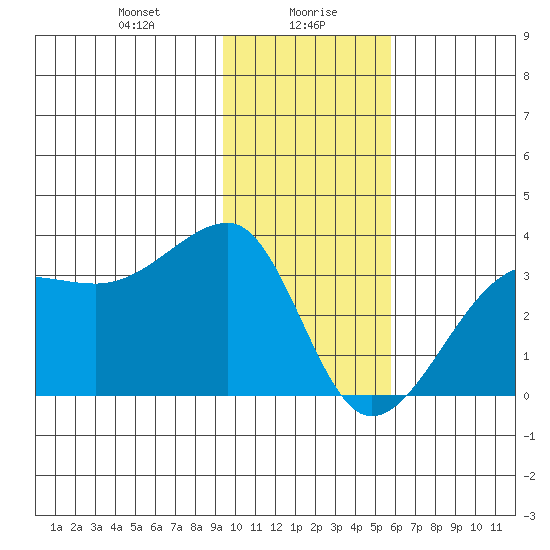 Amukta Island tide chart for Friday, January 19, 2024