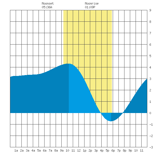 Amukta Island tide chart for Saturday, January 20, 2024