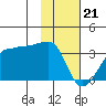 Amukta Island tide chart for Sunday, January 21, 2024