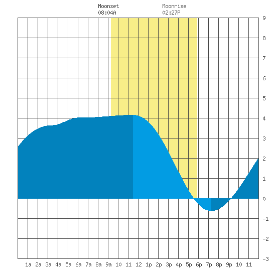 Amukta Island tide chart for Monday, January 22, 2024