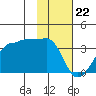 Amukta Island tide chart for Monday, January 22, 2024