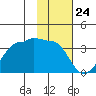 Amukta Island tide chart for Wednesday, January 24, 2024