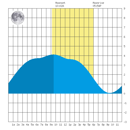 Amukta Island tide chart for Thursday, January 25, 2024
