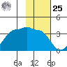 Amukta Island tide chart for Thursday, January 25, 2024