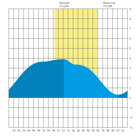 Amukta Island tide chart for Friday, January 26, 2024