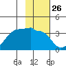 Amukta Island tide chart for Friday, January 26, 2024