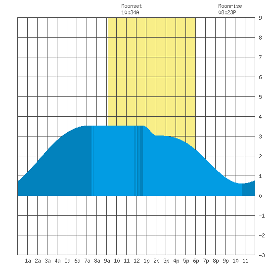 Amukta Island tide chart for Saturday, January 27, 2024