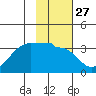 Amukta Island tide chart for Saturday, January 27, 2024