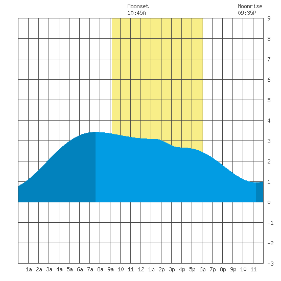 Amukta Island tide chart for Sunday, January 28, 2024
