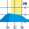 Amukta Island tide chart for Sunday, January 28, 2024