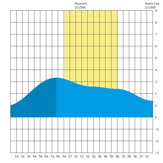 Amukta Island tide chart for Monday, January 29, 2024
