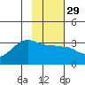 Amukta Island tide chart for Monday, January 29, 2024