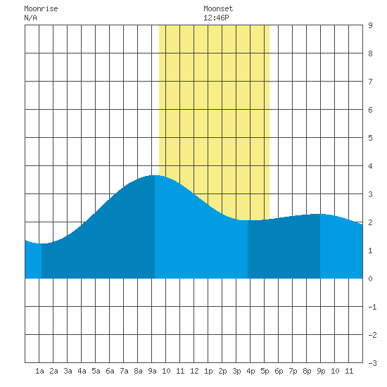 Amukta Island tide chart for Tuesday, January 2, 2024