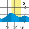 Amukta Island tide chart for Tuesday, January 2, 2024