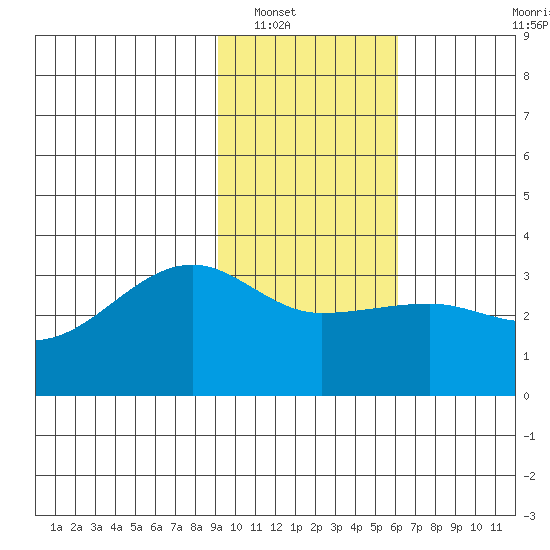 Amukta Island tide chart for Tuesday, January 30, 2024