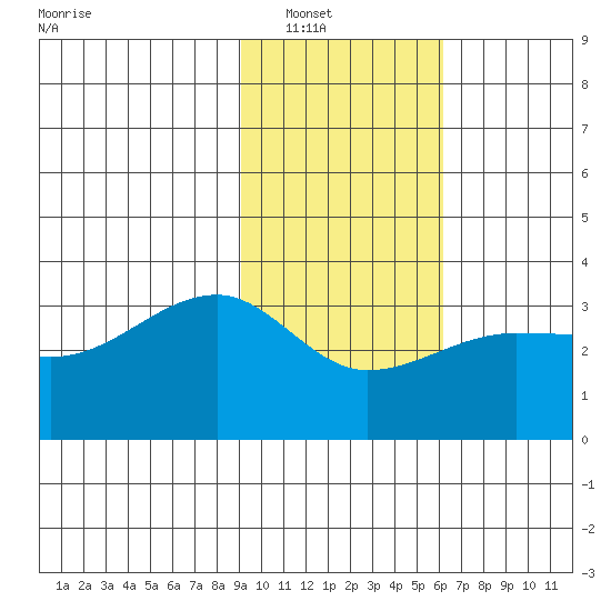 Amukta Island tide chart for Wednesday, January 31, 2024