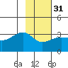 Amukta Island tide chart for Wednesday, January 31, 2024
