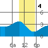Amukta Island tide chart for Thursday, January 4, 2024