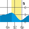 Amukta Island tide chart for Friday, January 5, 2024