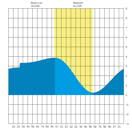Amukta Island tide chart for Saturday, January 6, 2024