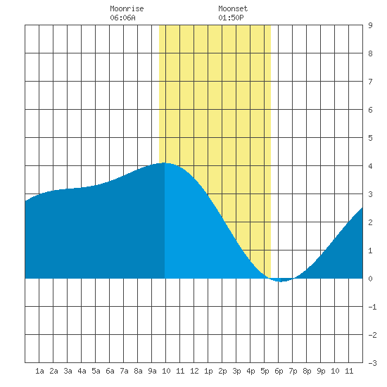 Amukta Island tide chart for Sunday, January 7, 2024