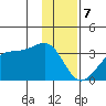 Amukta Island tide chart for Sunday, January 7, 2024