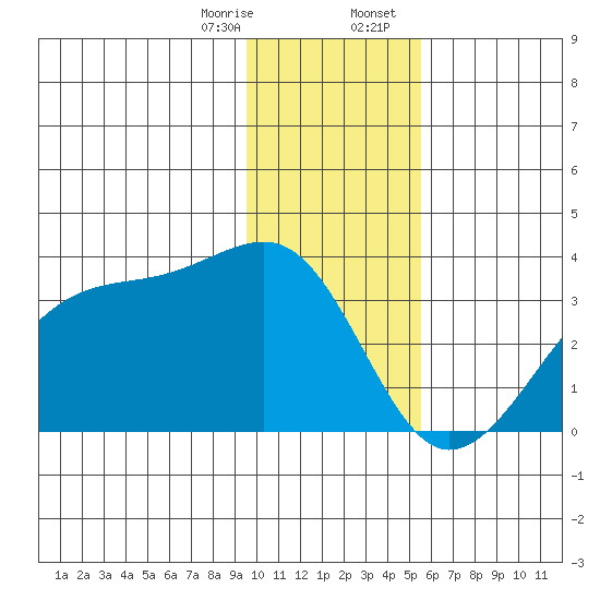 Amukta Island tide chart for Monday, January 8, 2024