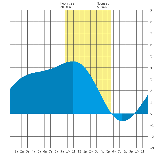 Amukta Island tide chart for Tuesday, January 9, 2024