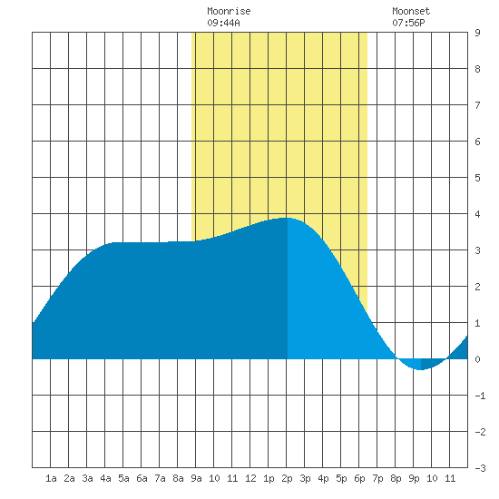 Amukta Island tide chart for Saturday, February 10, 2024