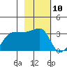Amukta Island tide chart for Saturday, February 10, 2024