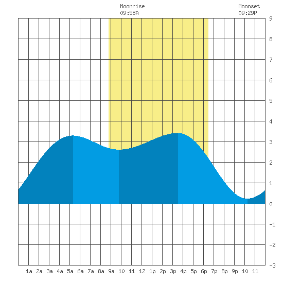 Amukta Island tide chart for Sunday, February 11, 2024