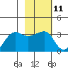 Amukta Island tide chart for Sunday, February 11, 2024