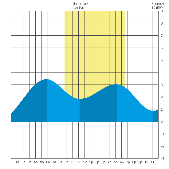 Amukta Island tide chart for Monday, February 12, 2024